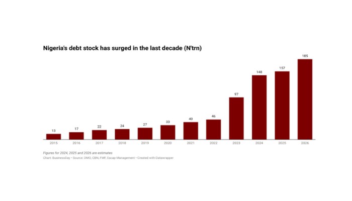 Nigeria says subsidy savings absorbed by debt costs, higher spending