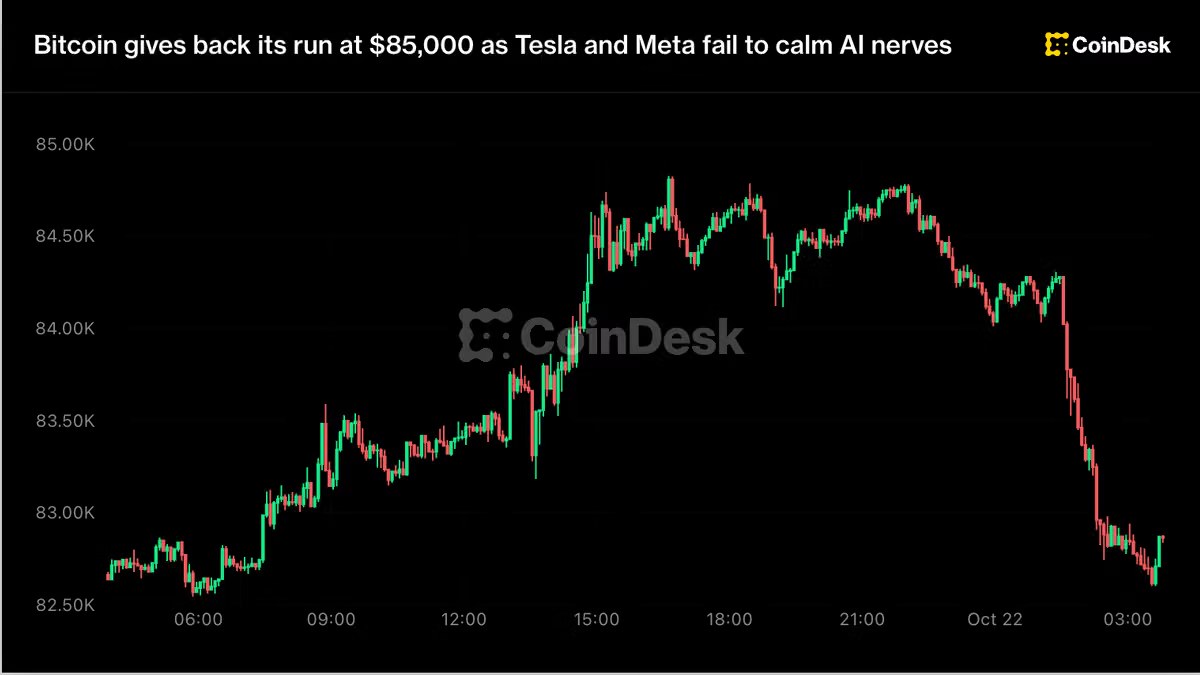 Bitcoin gives back its run at $85,000 as Tesla and Meta fail to calm AI nerves