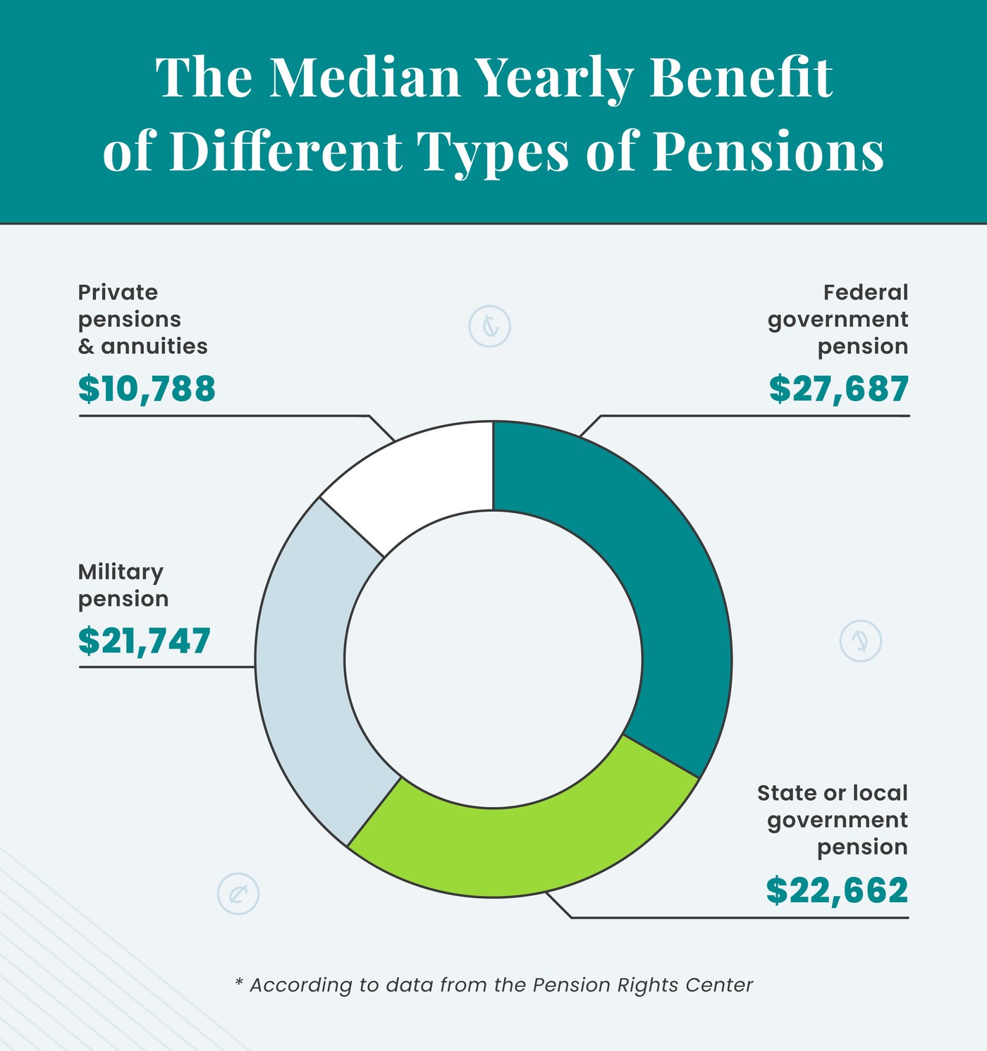I’m 67 with a $140,000 pension. Should I wait until 70 to claim Social Security so my wife gets more?